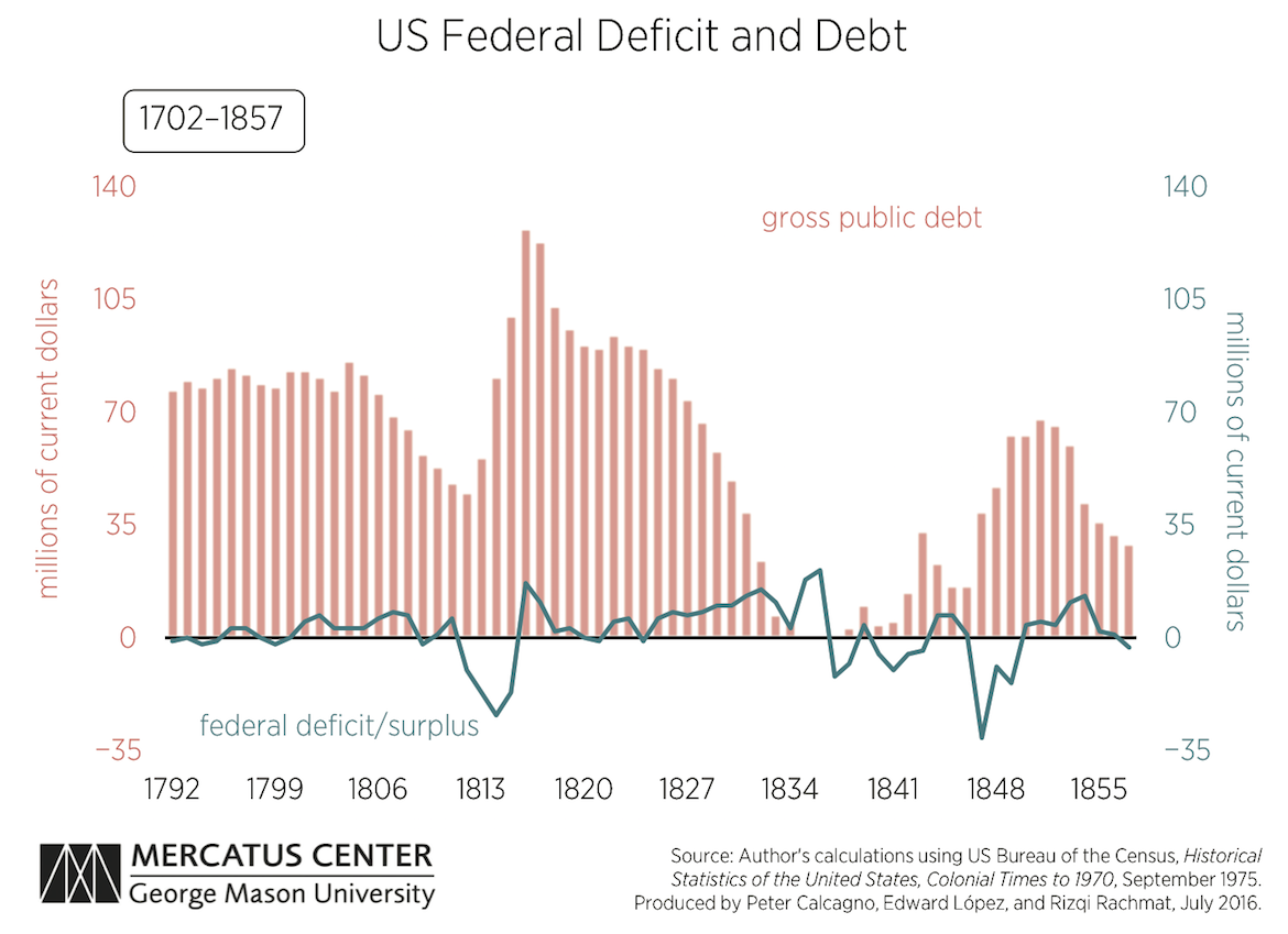 US Federal Deficit and Debt: 1702–1857